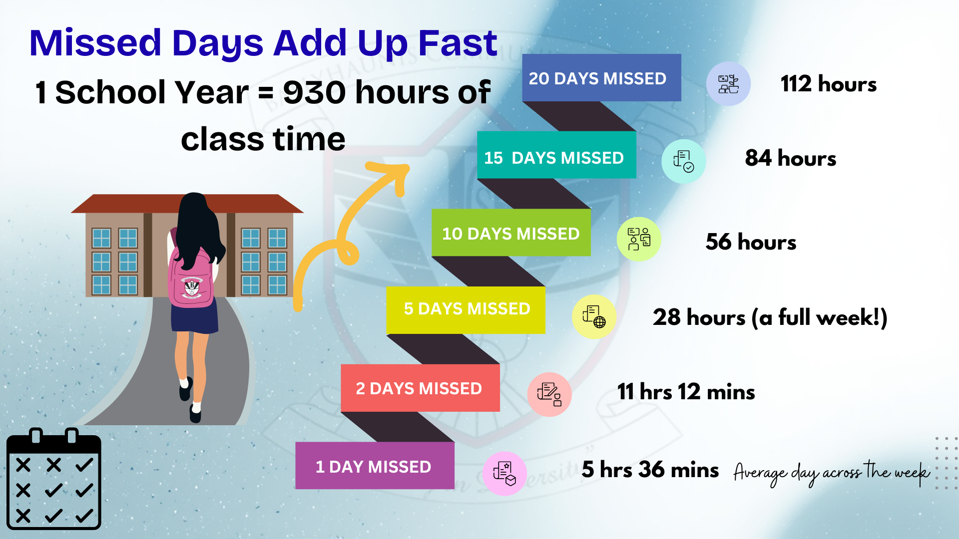 4. Missed days add up fast